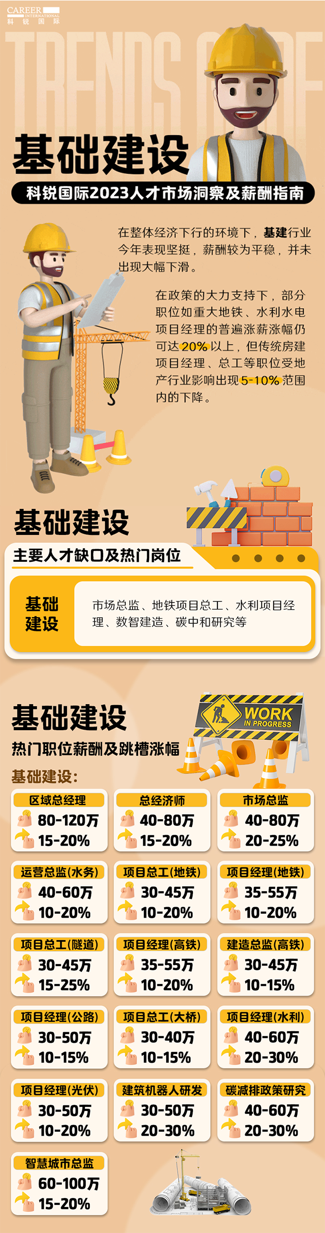 知名猎头公司yl23411永利国际薪酬报告——《2023人才市场洞察及薪酬指南-基础建设篇》