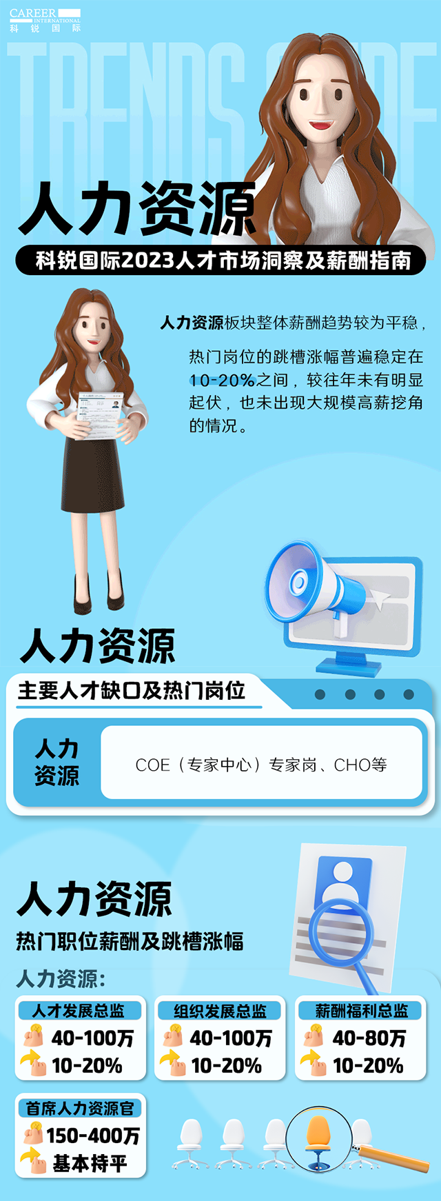 知名猎头公司yl23411永利国际陆续在第11年发布薪酬报告——《2023人才市场洞察及薪酬指南-人力资源篇》