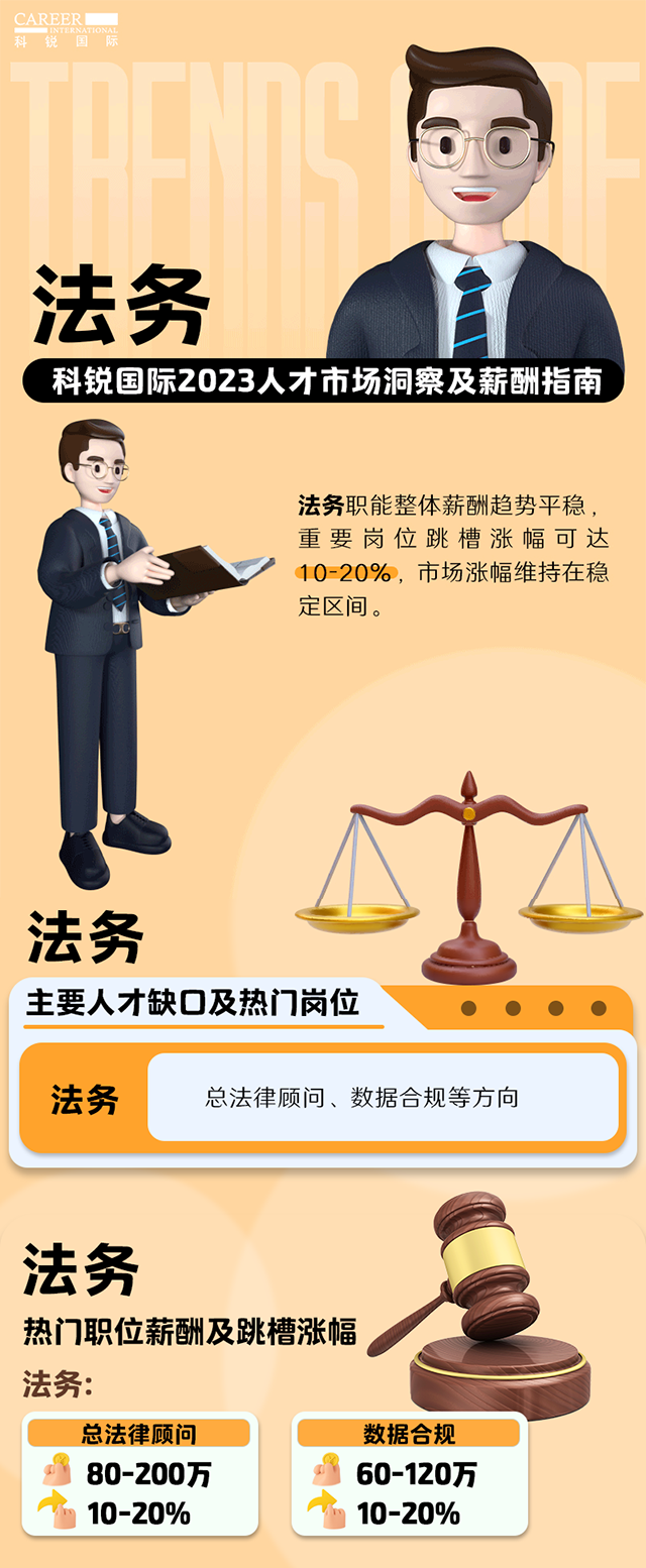 知名猎头公司yl23411永利国际发布的薪酬报告——《2023人才市场洞察及薪酬指南-法务篇》