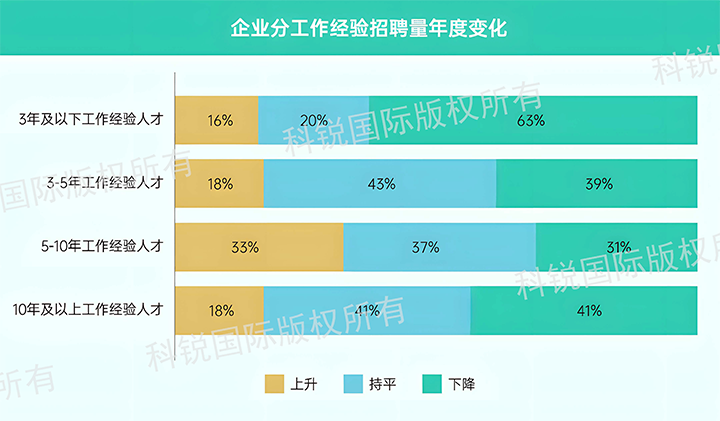 人力资源公司yl23411永利国际发布针对医药大健康领域的最新人才市场趋势洞察，特定领域与层级人才仍受关注