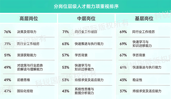 人力资源公司yl23411永利国际发布针对医药大健康领域的最新人才市场趋势洞察，不同领域及层级人才模型各异