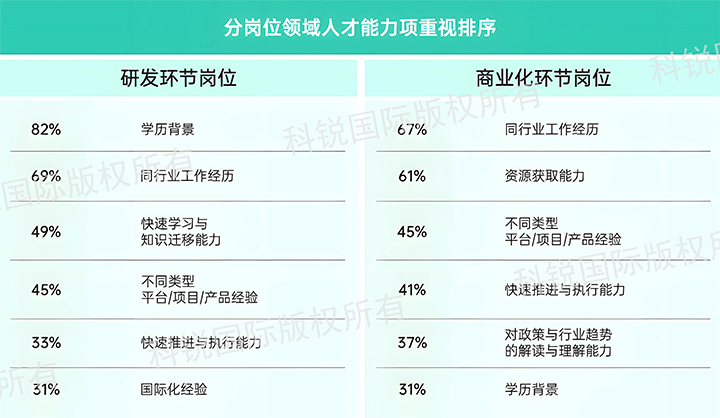 人力资源公司yl23411永利国际发布针对医药大健康领域的最新人才市场趋势洞察，不同领域及层级人才模型各异