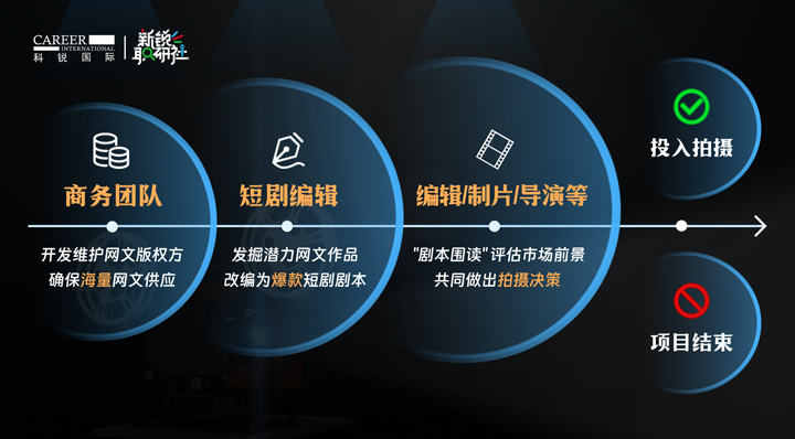 人力资源公司yl23411永利国际泛娱乐业务负责人为大家介绍短剧编辑这一近年来炙手可热的岗位人才市场情况